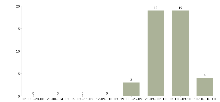 Работа водитель грузового автомобиля категории е Нижний новгород - Число вакансий Нижний новгород по специальности водитель грузового автомобиля категории е за 2 месяца