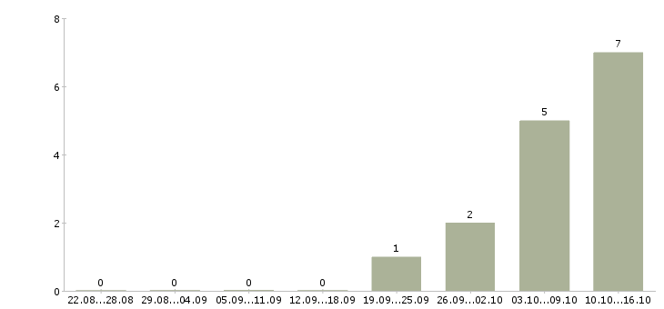 Работа диспетчер на телефонные звонки Нижний новгород - Число вакансий Нижний новгород по специальности диспетчер на телефонные звонки за 2 месяца