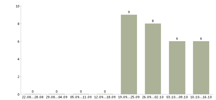 Работа консультант салона мебели Нижний новгород - Число вакансий Нижний новгород по специальности консультант салона мебели за 2 месяца