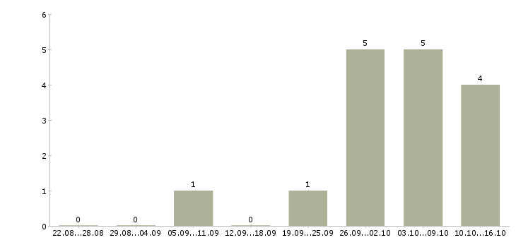 Работа менеджер по продукту реклама Нижний новгород - Число вакансий Нижний новгород по специальности менеджер по продукту реклама за 2 месяца