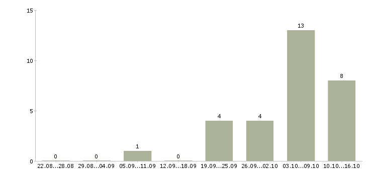 Работа менеджер по продажам информационных услуг Ростов-на-дону - Число вакансий Ростов-на-дону по специальности менеджер по продажам информационных услуг за 2 месяца