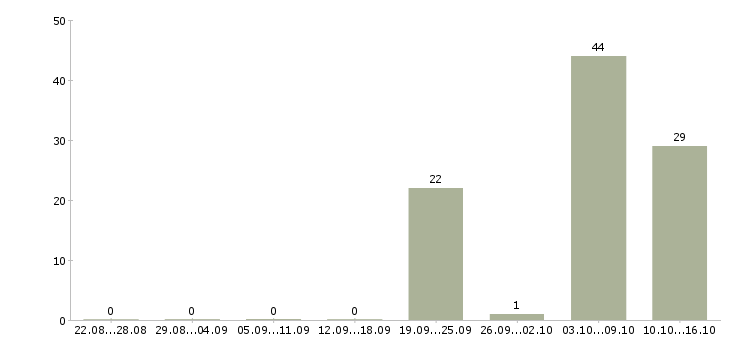 Работа риэлтор по жилой недвижимости Ростов-на-дону - Число вакансий Ростов-на-дону по специальности риэлтор по жилой недвижимости за 2 месяца