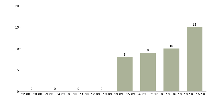 Работа кладовщик по браку Санкт-петербург - Число вакансий Санкт-петербург по специальности кладовщик по браку за 2 месяца