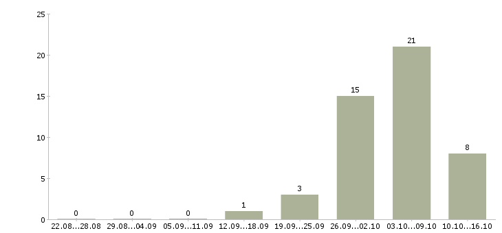 Работа мойщик на производство Санкт-петербург - Число вакансий Санкт-петербург по специальности мойщик на производство за 2 месяца