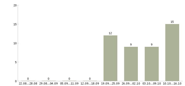 Работа охранник учреждения Санкт-петербург - Число вакансий Санкт-петербург по специальности охранник учреждения за 2 месяца