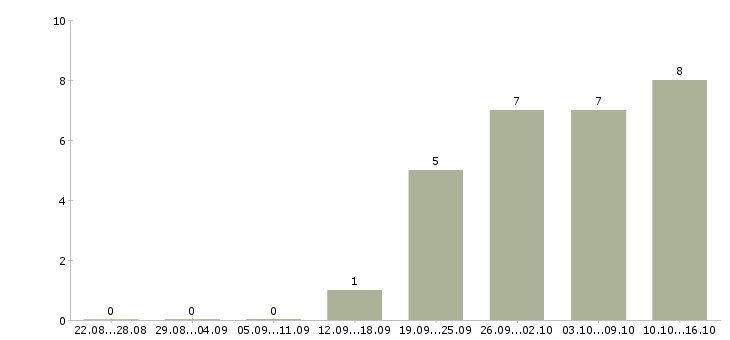 Работа простая интересная работа Татарстан - Число вакансий Татарстан по специальности простая интересная работа за 2 месяца