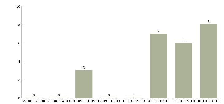 Работа специалист по развитию клиентской базы Татарстан - Число вакансий Татарстан по специальности специалист по развитию клиентской базы за 2 месяца