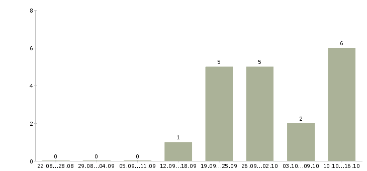 Работа менеджер по продажам телефонной связи в Астрахани - Число вакансий в Астрахани по специальности менеджер по продажам телефонной связи за 2 месяца