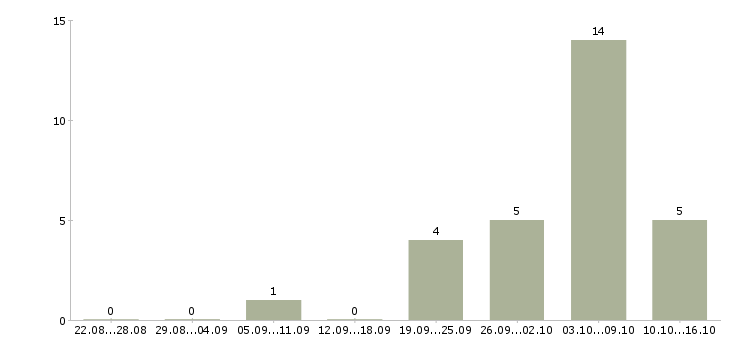 Работа сотрудник по размещению объявлений в Астрахани - Число вакансий в Астрахани по специальности сотрудник по размещению объявлений за 2 месяца