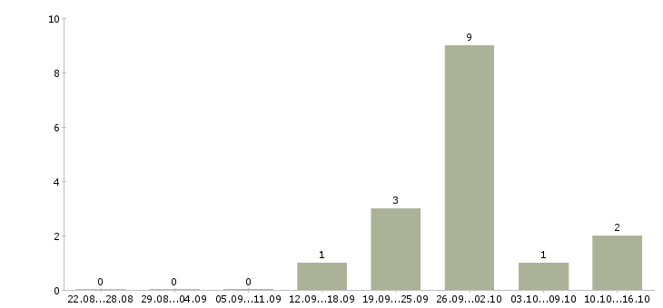 Работа подработка на дому без опыта в Балашихе - Число вакансий в Балашихе по специальности подработка на дому без опыта за 2 месяца
