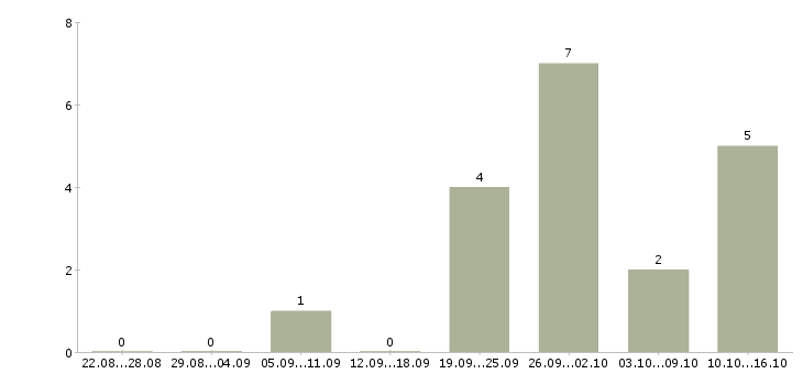 Работа менеджер по развитию постоянных клиентов в Владимире - Число вакансий в Владимире по специальности менеджер по развитию постоянных клиентов за 2 месяца