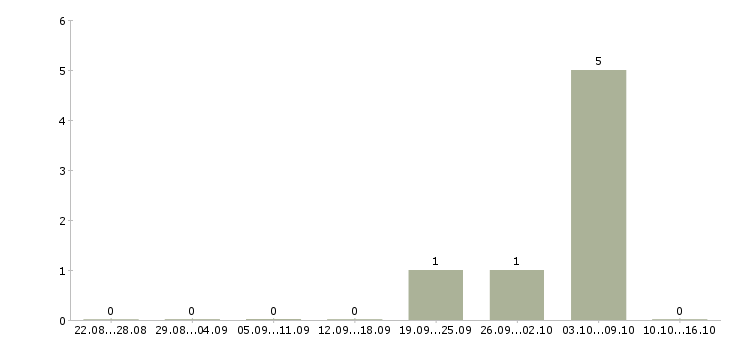 Работа разнорабочие вахта 2 месяца в Владимире - Число вакансий в Владимире по специальности разнорабочие вахта 2 месяца за 2 месяца