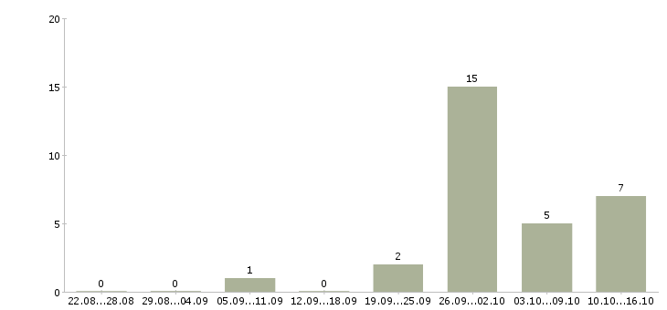 Работа комплектовщик продукции в Вологде - Число вакансий в Вологде по специальности комплектовщик продукции за 2 месяца