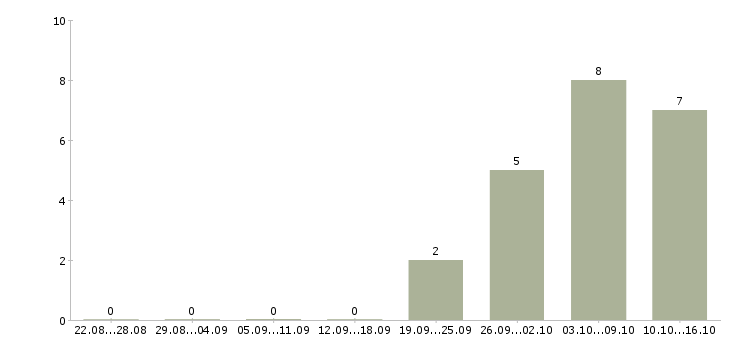 Работа менеджер по организации тренингов в Воронеже - Число вакансий в Воронеже по специальности менеджер по организации тренингов за 2 месяца