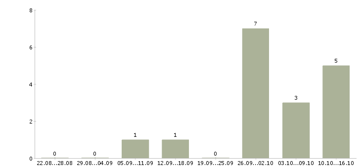 Работа менеджер по продаже аксессуаров в Екатеринбурге - Число вакансий в Екатеринбурге по специальности менеджер по продаже аксессуаров за 2 месяца