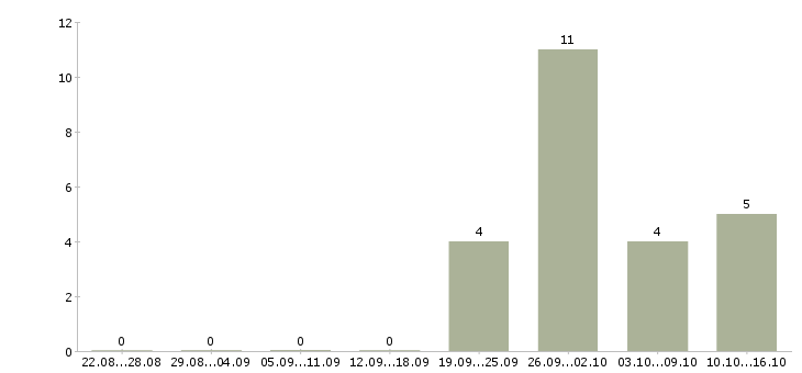 Работа менеджер по продажам услуг связи в Ижевске - Число вакансий в Ижевске по специальности менеджер по продажам услуг связи за 2 месяца