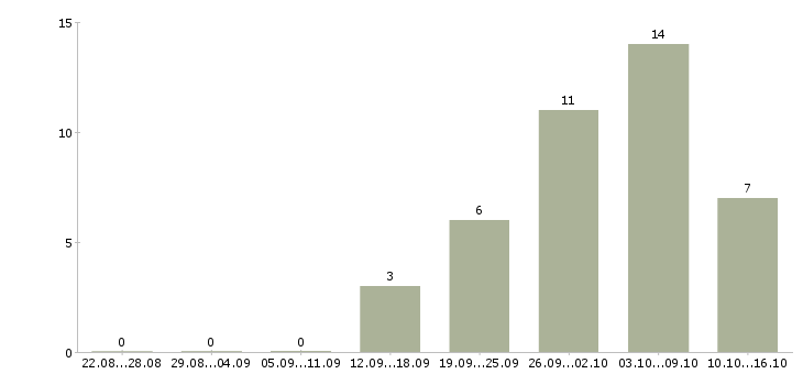 Работа удаленно от 3 час в Калининграде - Число вакансий в Калининграде по специальности удаленно от 3 час за 2 месяца