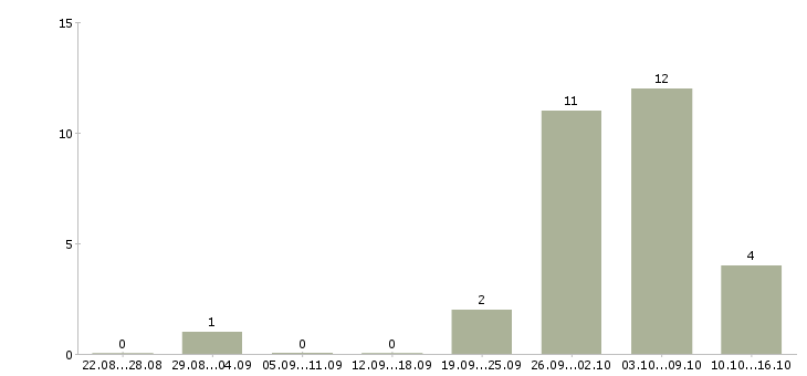 Работа для активных мам в декрете в Кемерово - Число вакансий в Кемерово по специальности для активных мам в декрете за 2 месяца