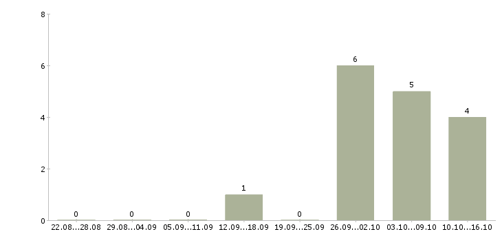 Работа менеджер по продажам телефонной связи в Кемерово - Число вакансий в Кемерово по специальности менеджер по продажам телефонной связи за 2 месяца