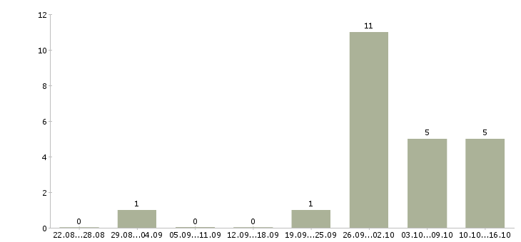 Работа требуются активные люди в Кемерово - Число вакансий в Кемерово по специальности требуются активные люди за 2 месяца
