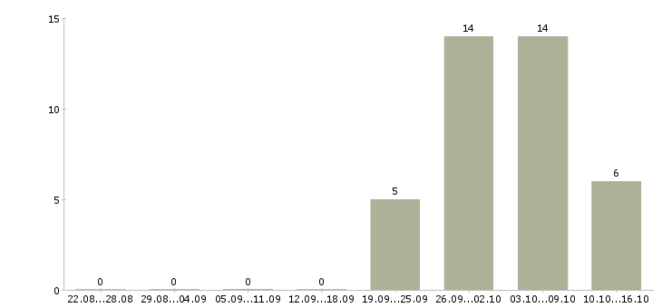 Работа информационный сотрудник удаленно в Кирове - Число вакансий в Кирове по специальности информационный сотрудник удаленно за 2 месяца