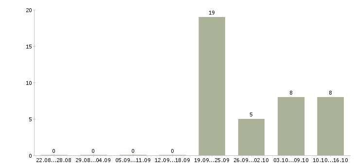 Работа менеджер отдела клиентских отношений в Краснодаре - Число вакансий в Краснодаре по специальности менеджер отдела клиентских отношений за 2 месяца