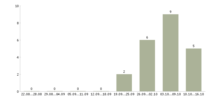 Работа логист по работе с клиентами в Кургане - Число вакансий в Кургане по специальности логист по работе с клиентами за 2 месяца
