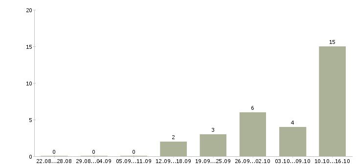 Работа удаленная официальное трудоустройство в Кургане - Число вакансий в Кургане по специальности удаленная официальное трудоустройство за 2 месяца