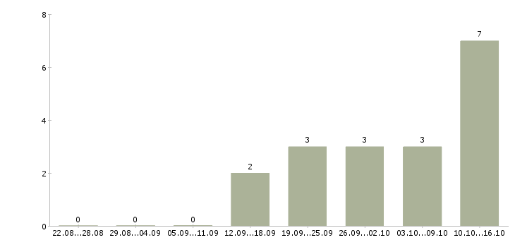 Работа менеджер продаж через интернет в Липецке - Число вакансий в Липецке по специальности менеджер продаж через интернет за 2 месяца