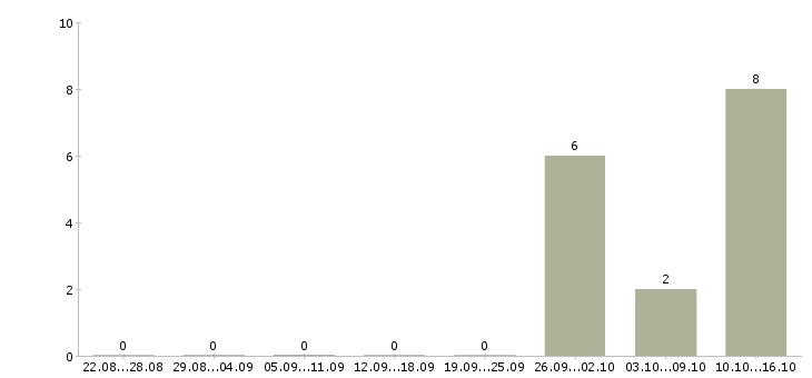 Работа администратор участка в Москве - Число вакансий в Москве по специальности администратор участка за 2 месяца