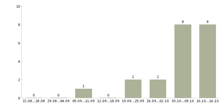 Работа бухгалтер на участок авансовых отчетов в Москве - Число вакансий в Москве по специальности бухгалтер на участок авансовых отчетов за 2 месяца