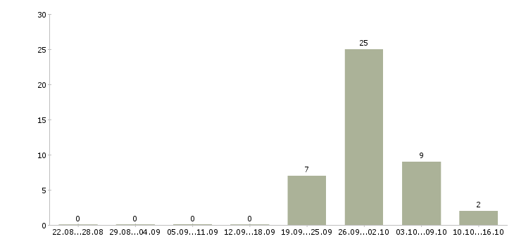 Работа водитель с личным грузовым автотранспортом в Москве - Число вакансий в Москве по специальности водитель с личным грузовым автотранспортом за 2 месяца