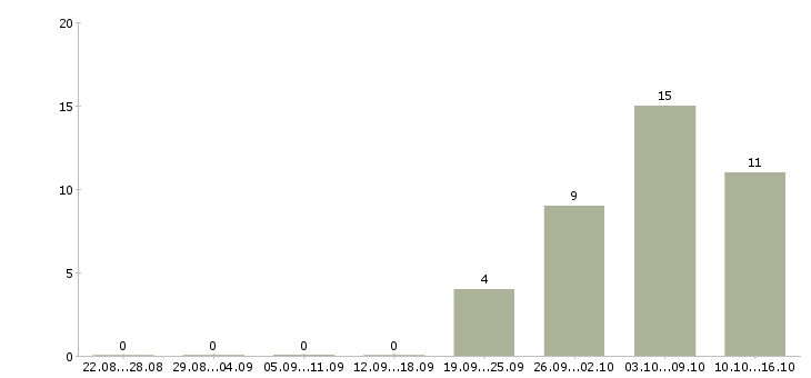 Работа директор магазина хозяйственных товаров в Москве - Число вакансий в Москве по специальности директор магазина хозяйственных товаров за 2 месяца