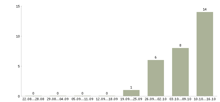 Работа сотрудник по переработке документов в Москве - Число вакансий в Москве по специальности сотрудник по переработке документов за 2 месяца