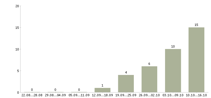 Работа совмещение свободный график в Оренбурге - Число вакансий в Оренбурге по специальности совмещение свободный график за 2 месяца