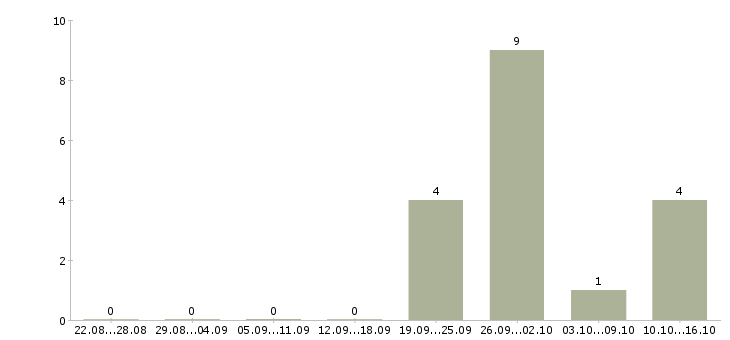 Работа менеджер по контролю дебиторской задолженности в Пензе - Число вакансий в Пензе по специальности менеджер по контролю дебиторской задолженности за 2 месяца