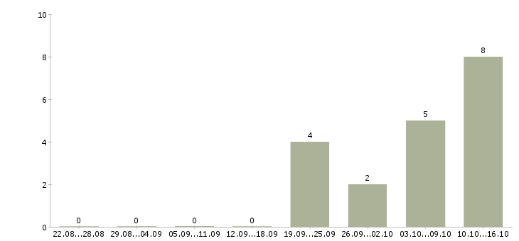 Работа операторы по телефонным продажам в Твери - Число вакансий в Твери по специальности операторы по телефонным продажам за 2 месяца