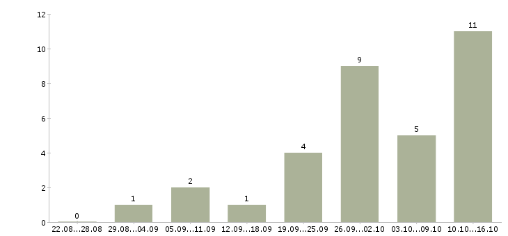 Работа консультант компании в интернете в Туле - Число вакансий в Туле по специальности консультант компании в интернете за 2 месяца