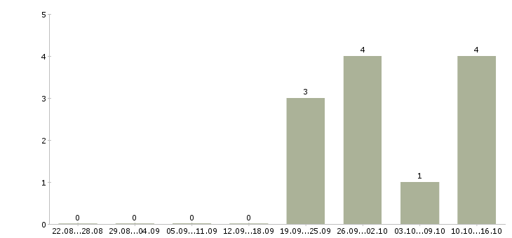Работа менеджер по продажам через интернет в Туле - Число вакансий в Туле по специальности менеджер по продажам через интернет за 2 месяца