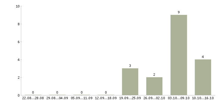 Работа менеджер по продвижению и рекламе в Туле - Число вакансий в Туле по специальности менеджер по продвижению и рекламе за 2 месяца