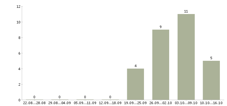 Работа менеджер корпоративного направления в Тюмени - Число вакансий в Тюмени по специальности менеджер корпоративного направления за 2 месяца