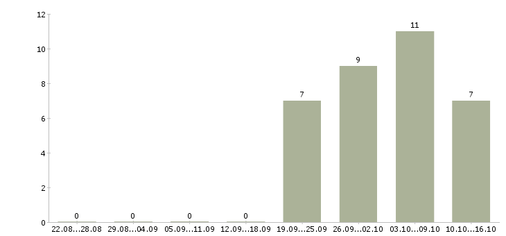 Работа директор по обеспечению бизнеса в Хабаровске - Число вакансий в Хабаровске по специальности директор по обеспечению бизнеса за 2 месяца