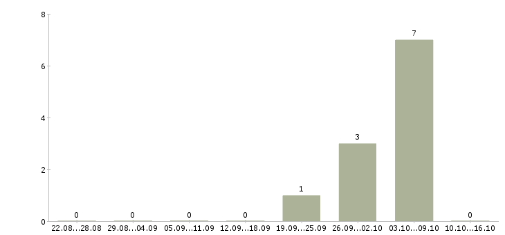 Работа сотрудник по продвижению бренда в Хабаровске - Число вакансий в Хабаровске по специальности сотрудник по продвижению бренда за 2 месяца
