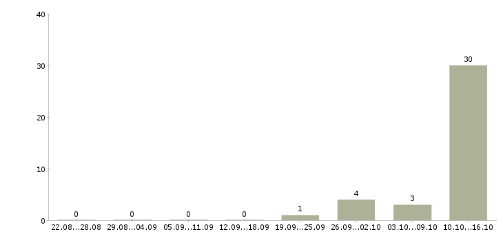 Работа удаленно зарабатывать в интернете в Чебоксарах - Число вакансий в Чебоксарах по специальности удаленно зарабатывать в интернете за 2 месяца