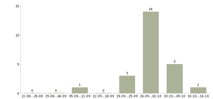 Работа упаковщик на вахту с проживанием в Челябинске - Число вакансий в Челябинске по специальности упаковщик на вахту с проживанием за 2 месяца