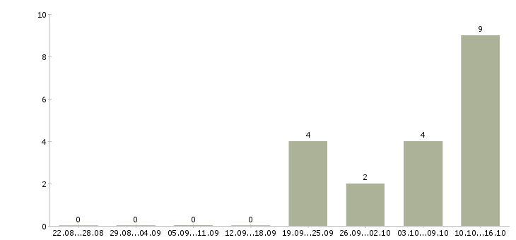 Работа для новичков на пк в Череповце - Число вакансий в Череповце по специальности для новичков на пк за 2 месяца