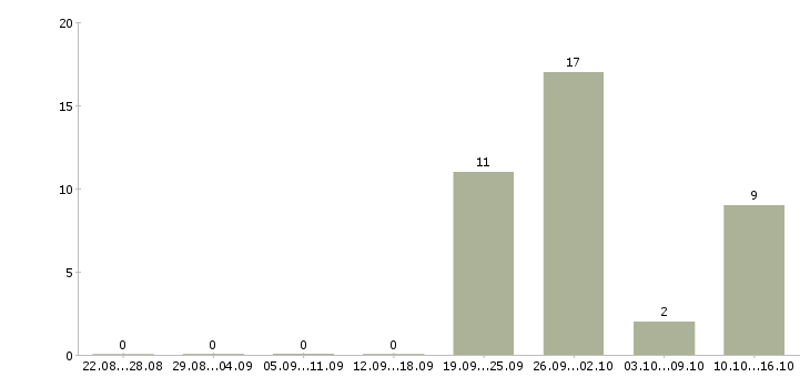 Работа менеджер по обучению продаж услуг в Чите - Число вакансий в Чите по специальности менеджер по обучению продаж услуг за 2 месяца