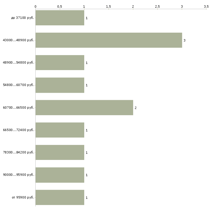Найти работу директор страхование в Хабаровске - График распределения вакансий «директор страхование» по зарплате