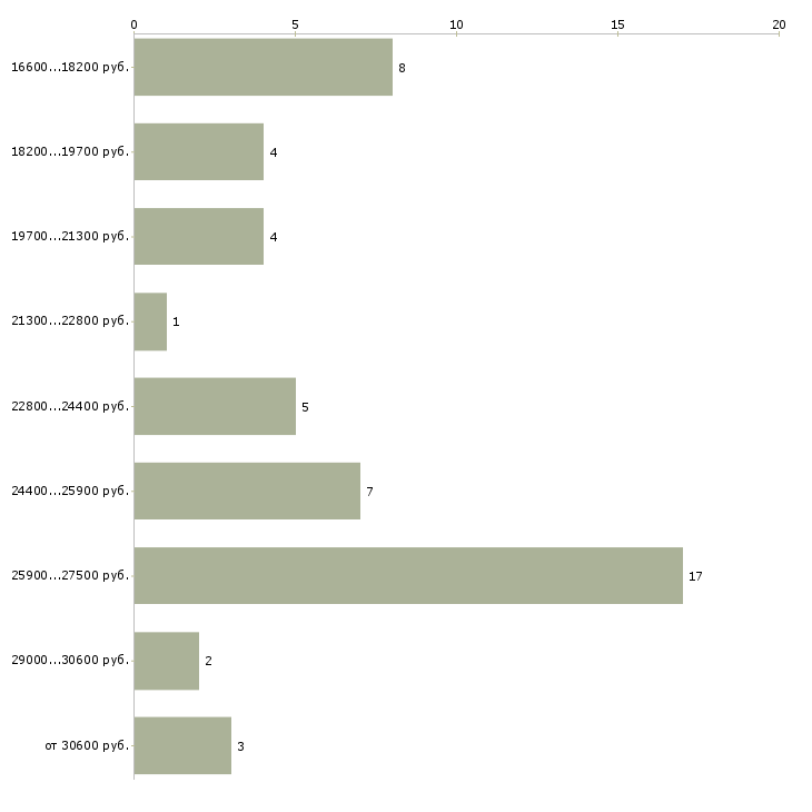 Найти работу диспетчер в офис в Челябинске - График распределения вакансий «диспетчер в офис» по зарплате