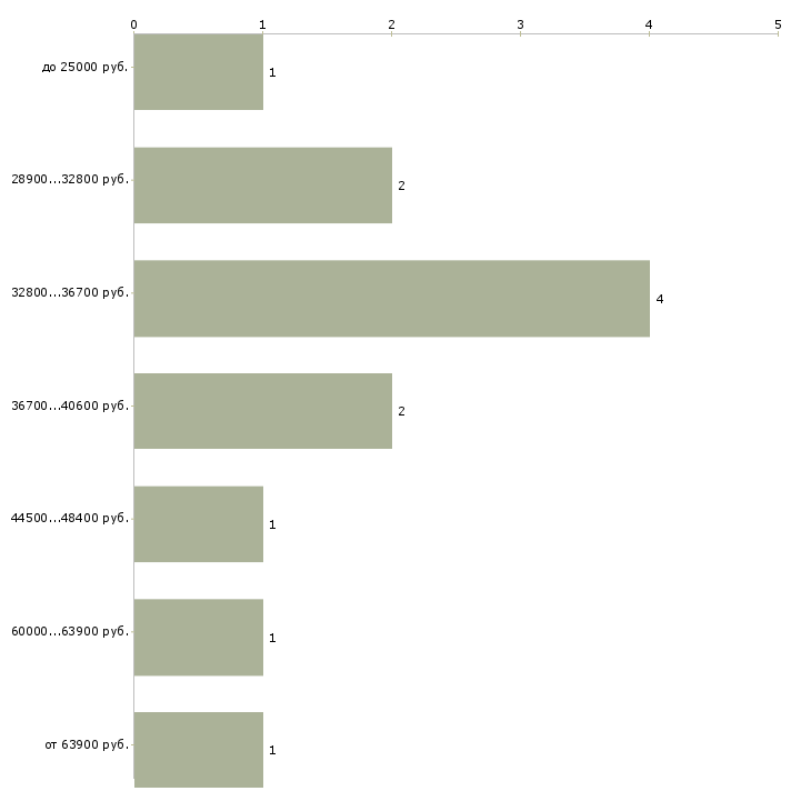 Найти работу интернет маркетолог в Екатеринбурге - График распределения вакансий «интернет маркетолог» по зарплате
